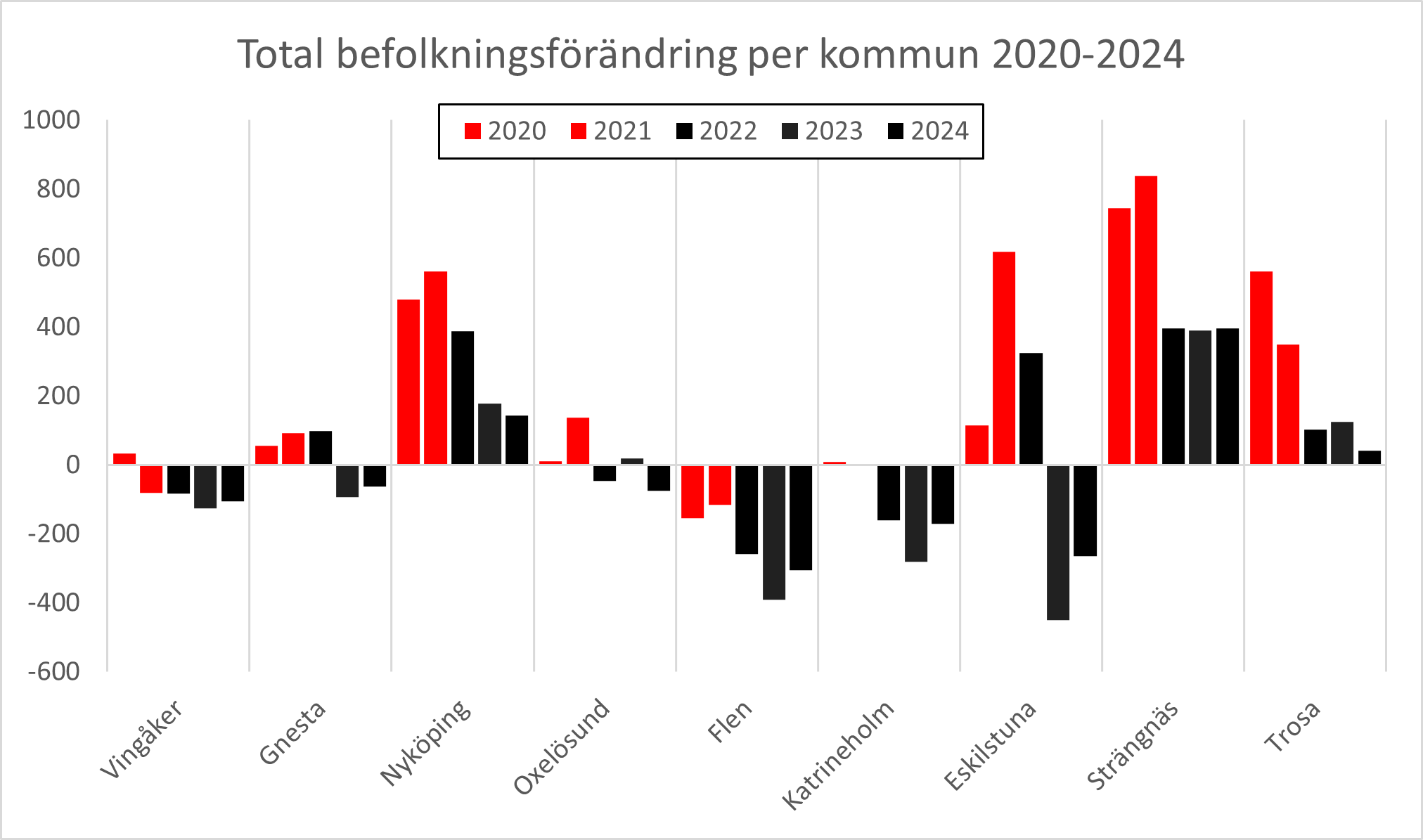 grafik som visar befolkningsförändring per kommun