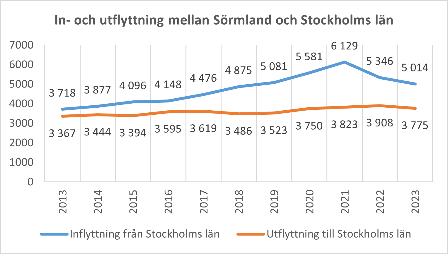 graf som visar in och utflyttning mellan Sörmland och Stockholms län