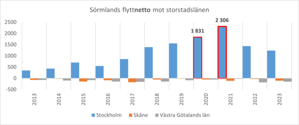 graf som visar Sörmlands flyttnetto mot storstadslänen