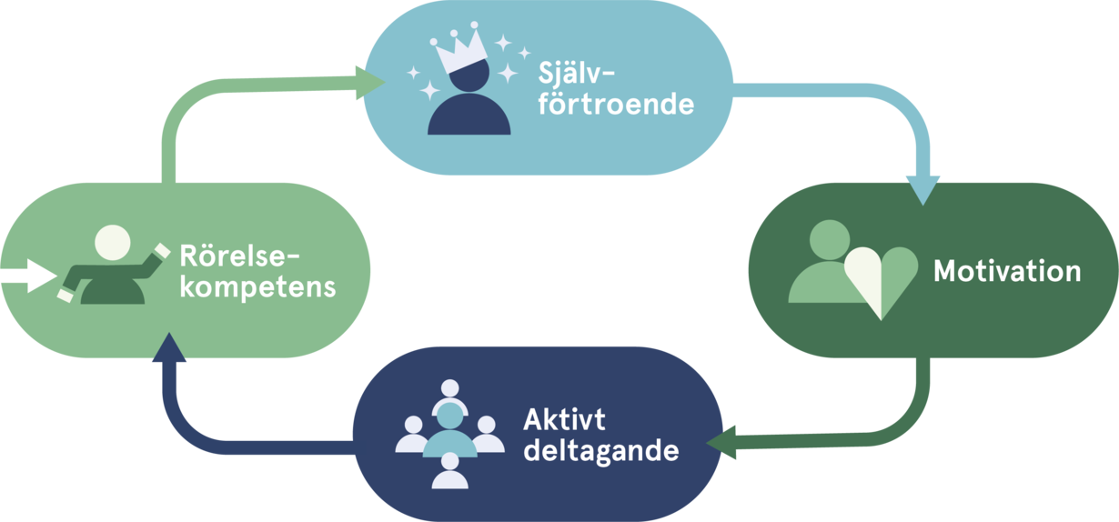 Illustration med fyra rutor som är sammanlänkade i en ring. I rutorna står det självförtroende, motivation, aktivt delatagande samt rörelsekompetens.